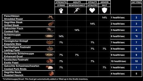 conan exiles taming food chart.